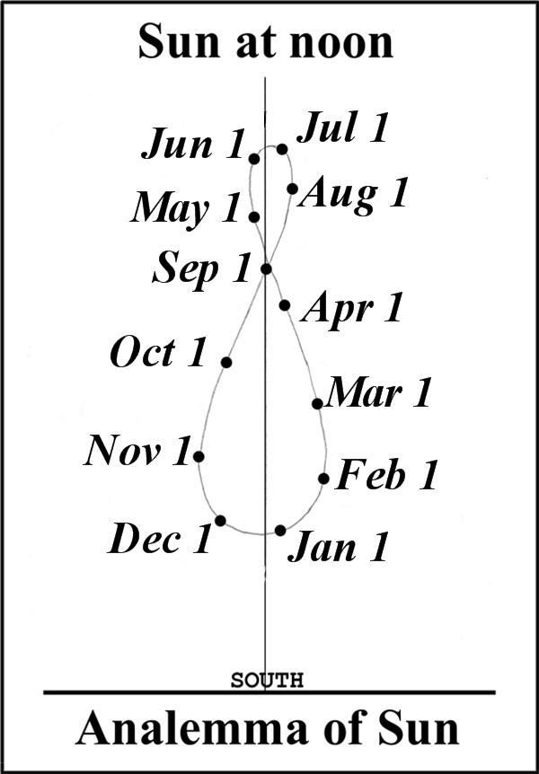 Analemma of Sun